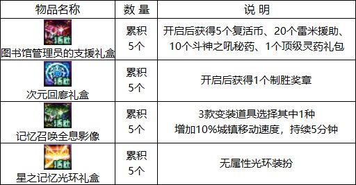 【耕耘版本：活动攻略】白嫖白金徽章与远古黄金增幅书，0420版本活动奖励食用指南34