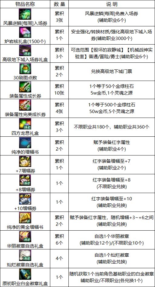 【耕耘版本：活动攻略】白嫖白金徽章与远古黄金增幅书，0420版本活动奖励食用指南8