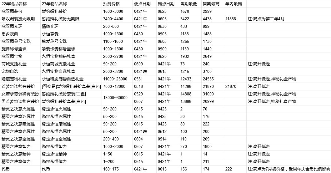 【教你如何操作五一套回血】2023五一套产物及同期道具走势预测(含跨一去年同期产物记录)1