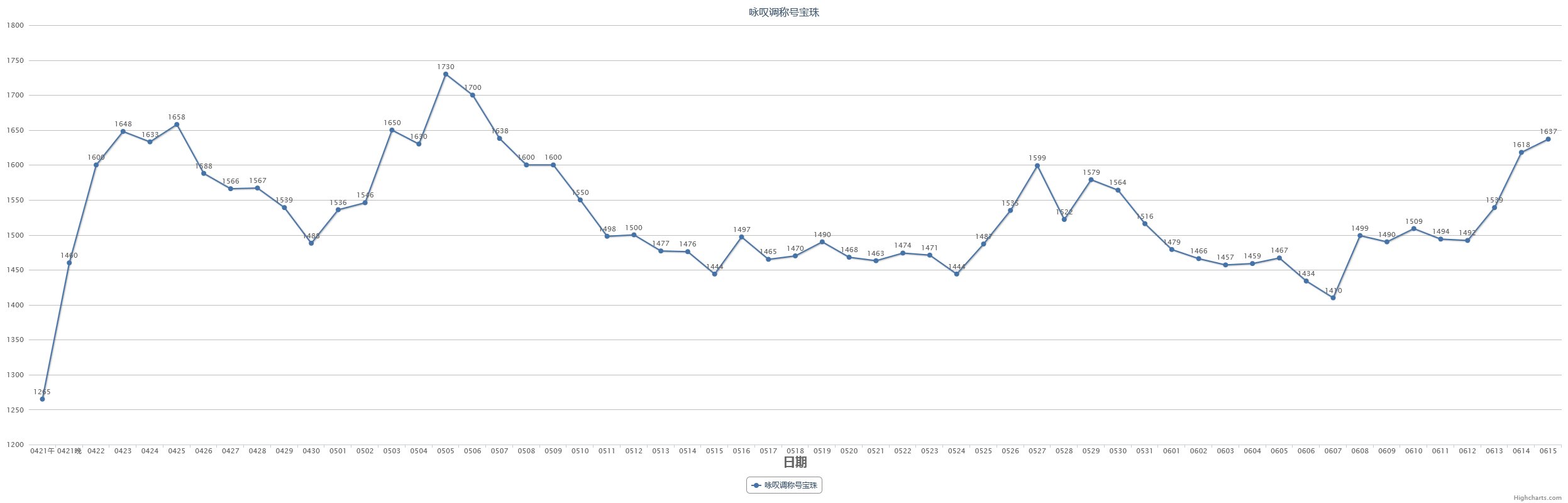 【教你如何操作五一套回血】2023五一套产物及同期道具走势预测(含跨一去年同期产物记录)7