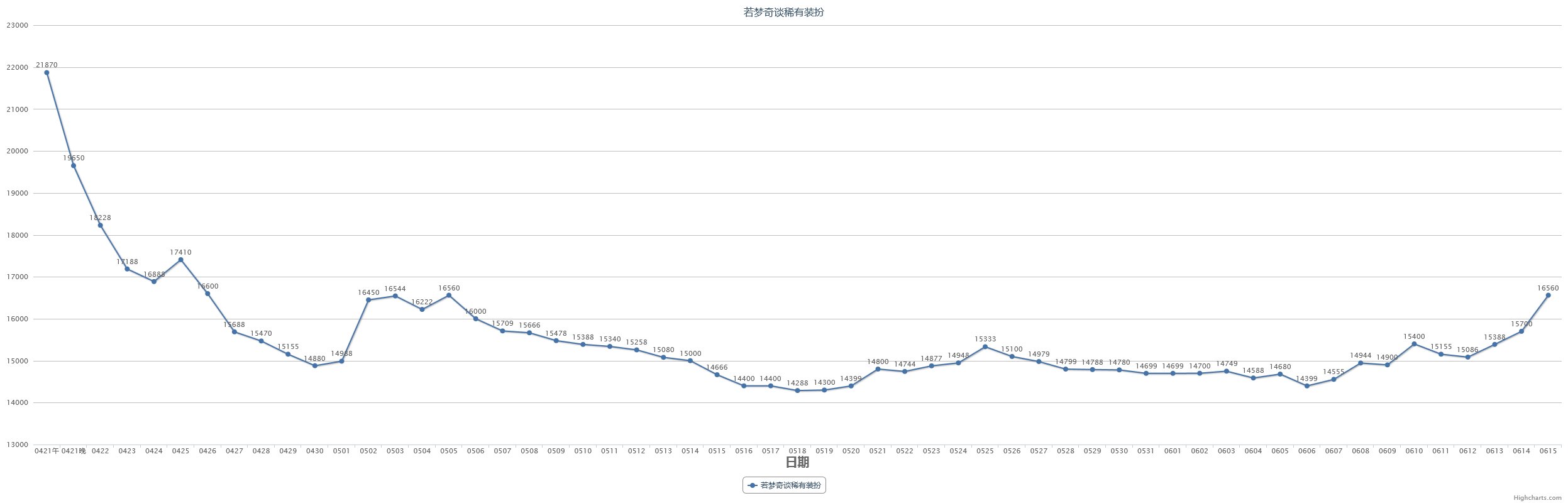 【教你如何操作五一套回血】2023五一套产物及同期道具走势预测(含跨一去年同期产物记录)13