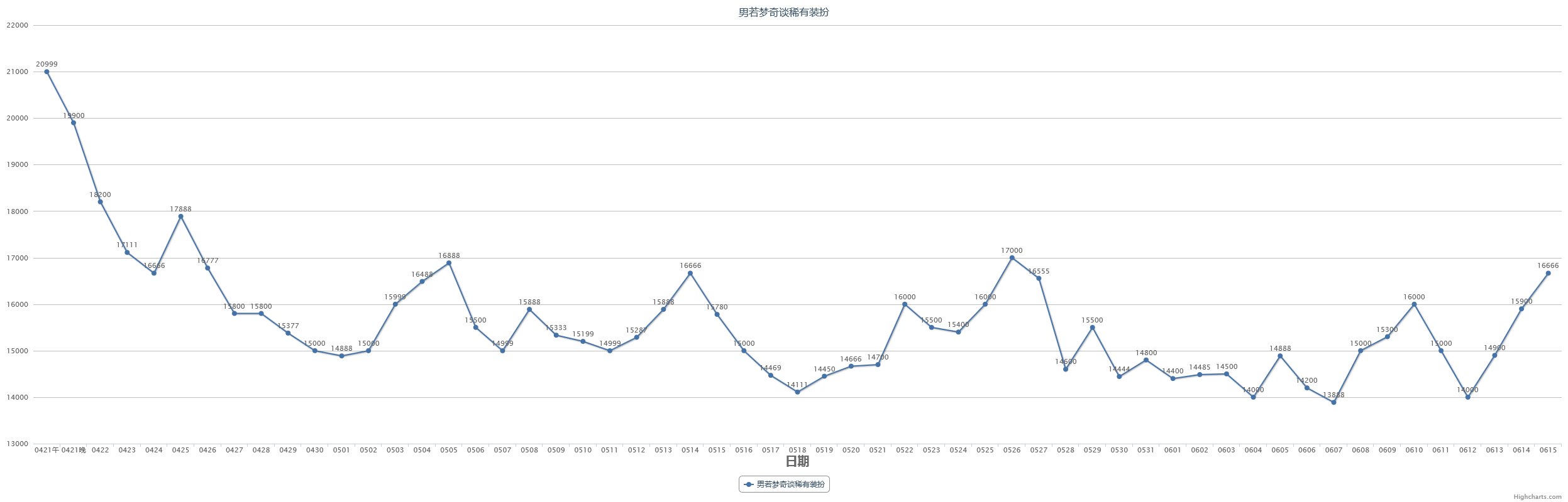 【教你如何操作五一套回血】2023五一套产物及同期道具走势预测(含跨一去年同期产物记录)15