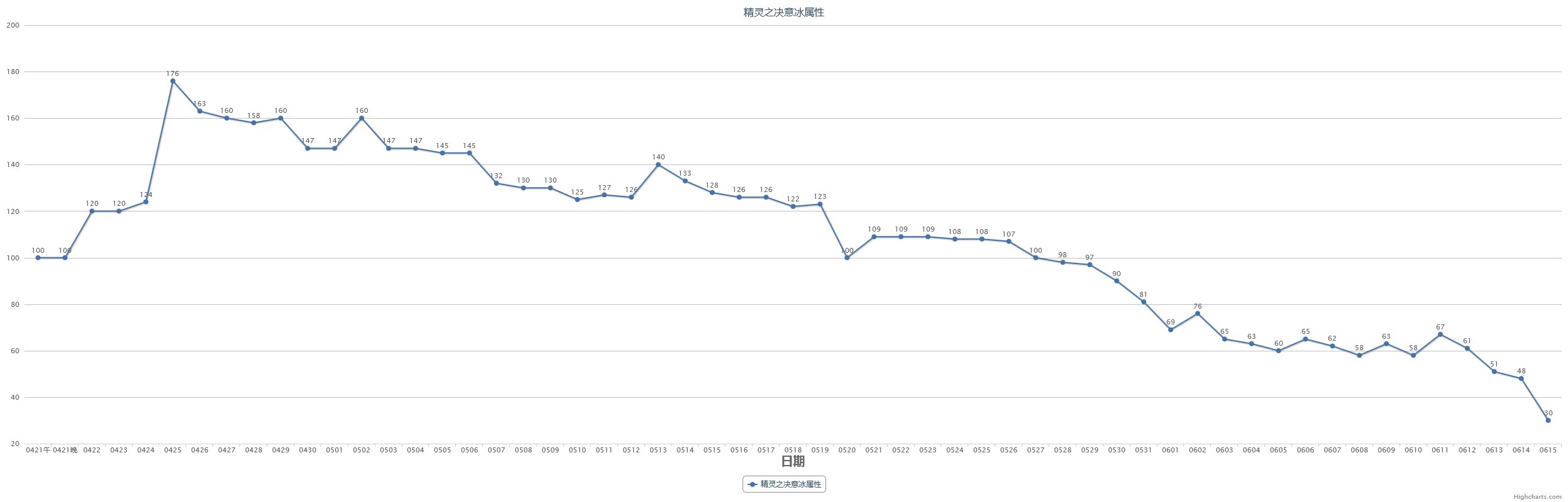 【教你如何操作五一套回血】2023五一套产物及同期道具走势预测(含跨一去年同期产物记录)17