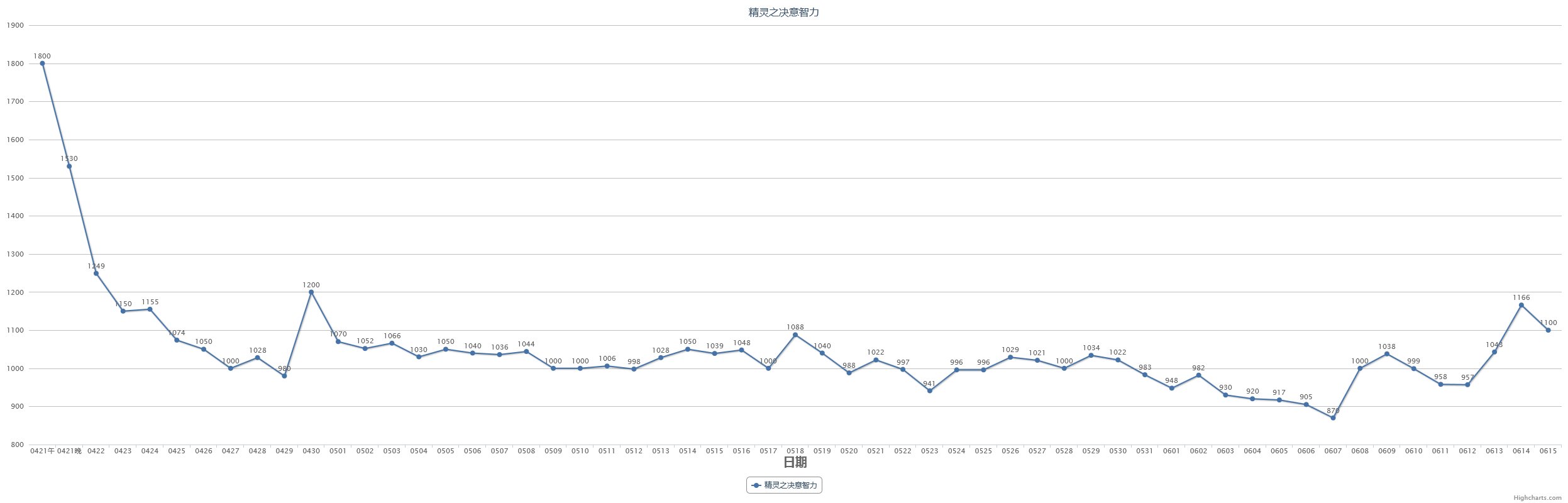 【教你如何操作五一套回血】2023五一套产物及同期道具走势预测(含跨一去年同期产物记录)21