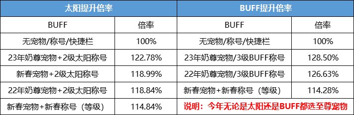 【耕耘版本：耕耘礼包】2023缘定永恒礼包亮点分析和入手推荐25