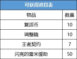 【攻略：耕耘礼包】SNK联动臻选礼包入手指南，重点道具选择/套数分配/回血建议22