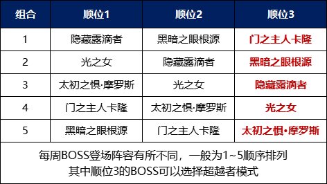 【耕耘版本：次元回廊】110级军团地下城攻略：超越之地 · 大魔法师的次元回廊15