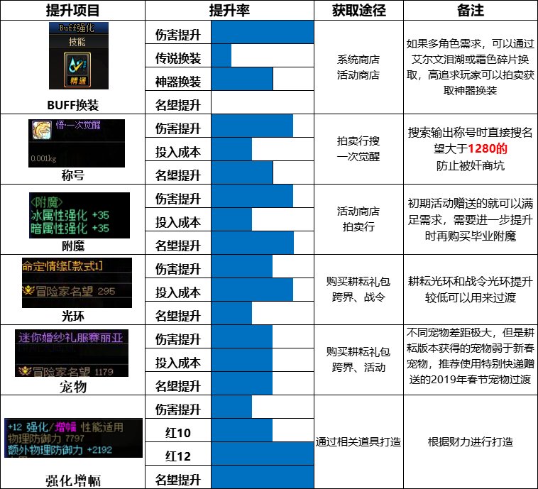 【耕耘版本：回归攻略】装备和打造皆可白嫖，回归玩家快速毕业指南11