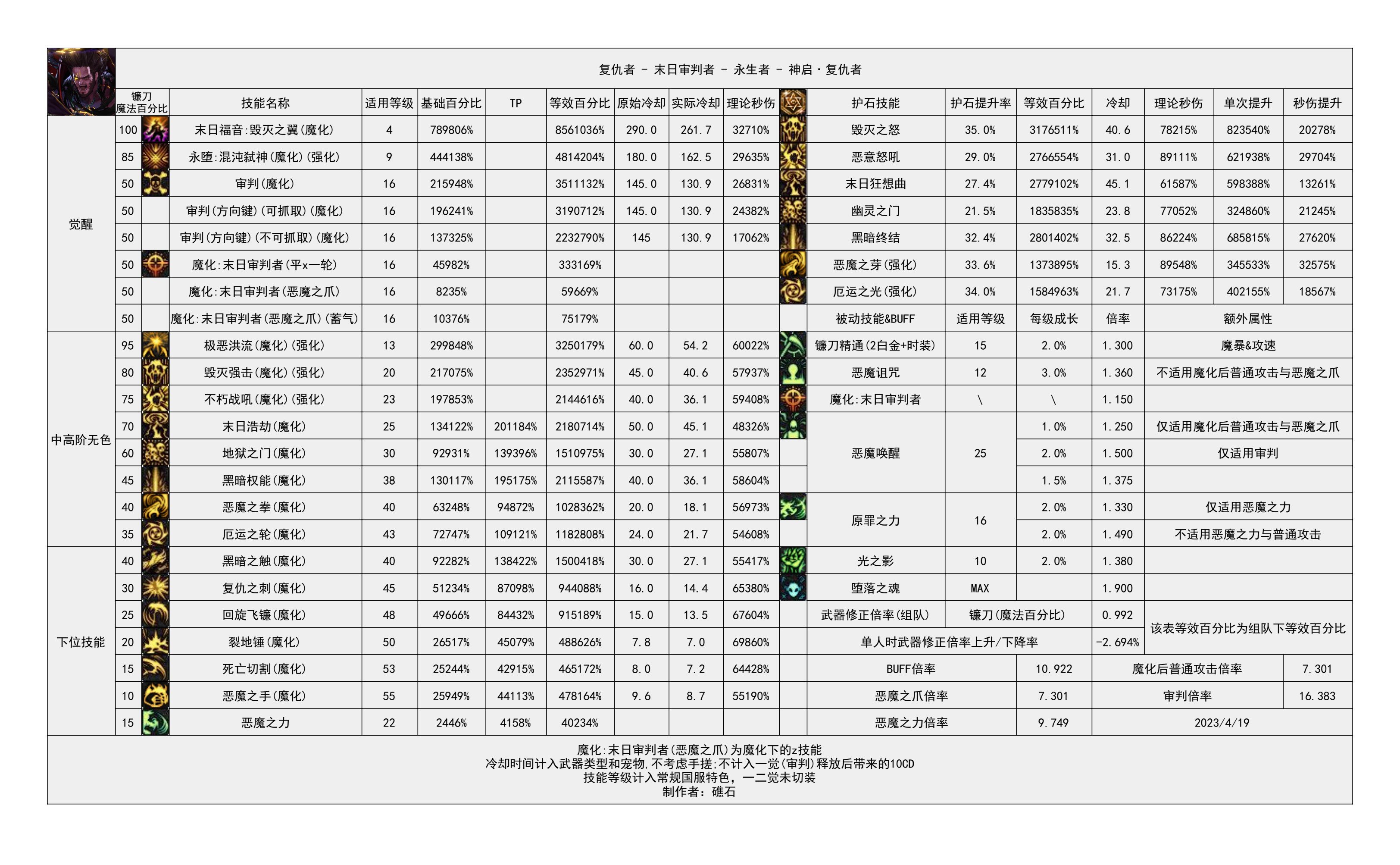 110版本输出职业数据表(韩服前瞻版)(韩测7.19)(存档，最新请查看个人空间)55