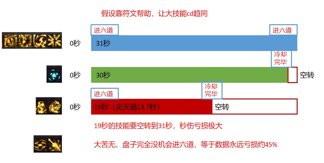 【重发】4.20版本忍者大小六道玩法浅析1