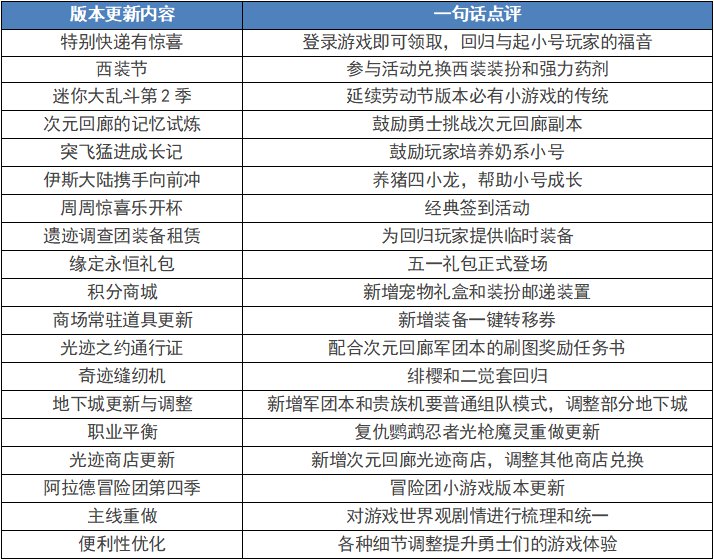 【耕耘版本:更新测评】次元回廊有惊喜,耕耘礼包约奇迹1