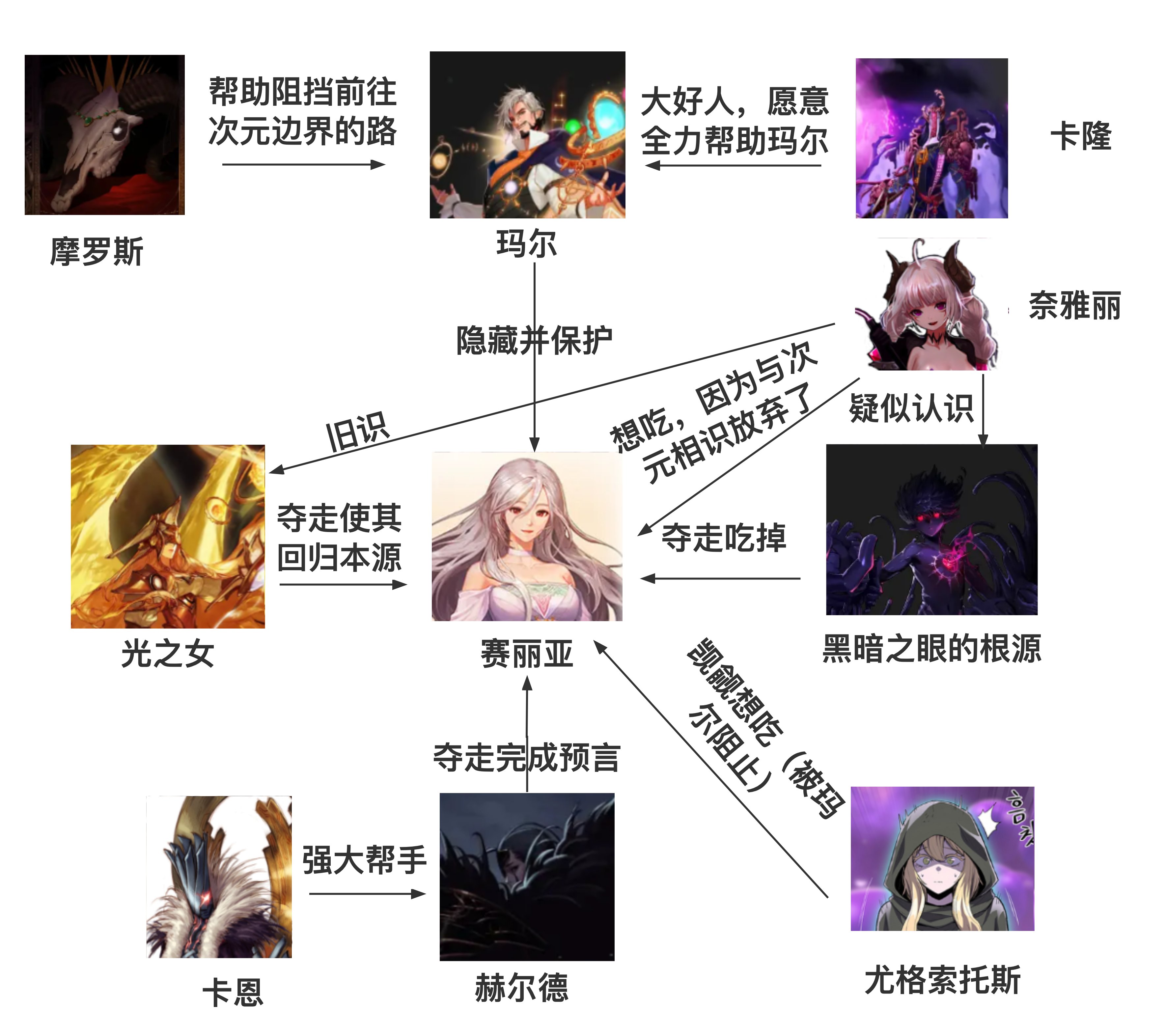 【耕耘版本：次元回廊】超越使徒的强者？外神即将入侵？次元回廊主线剧情全解析27