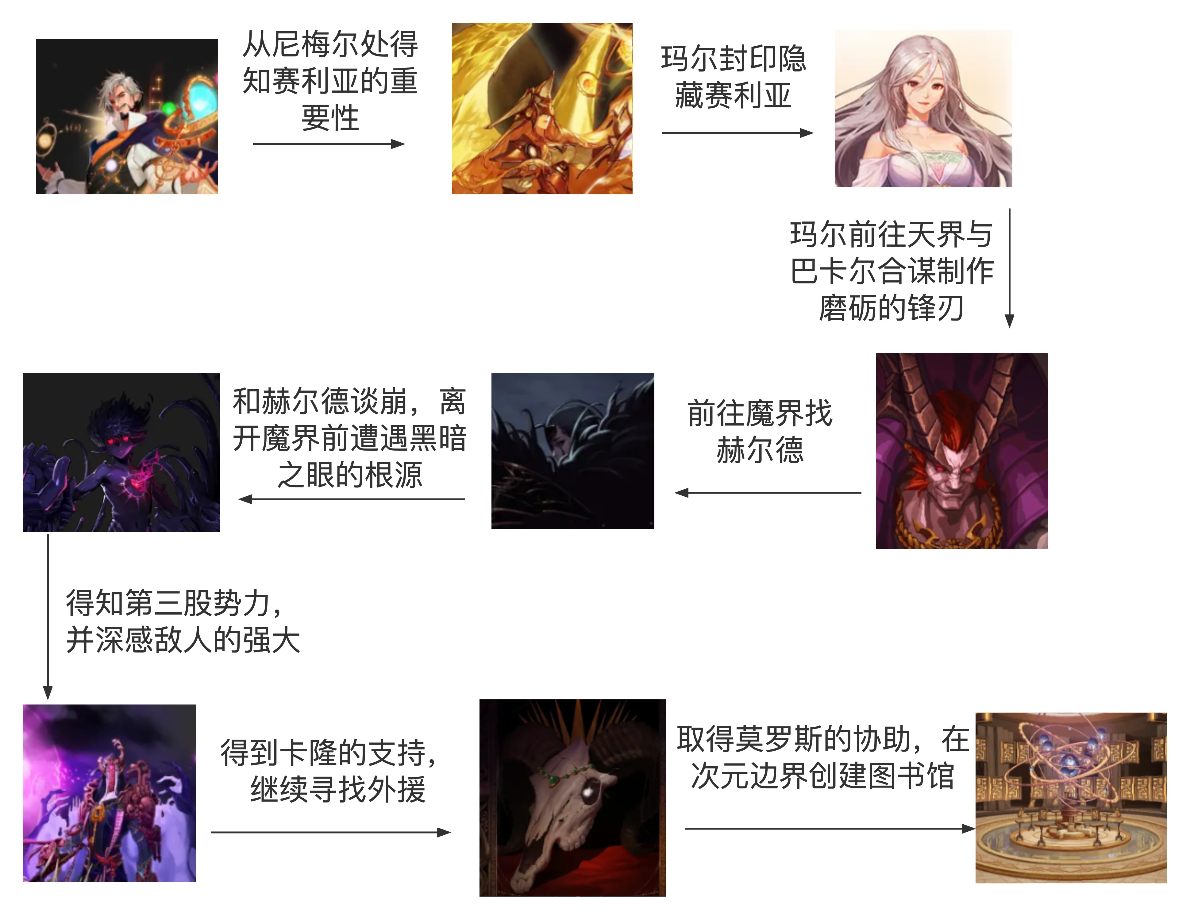 【耕耘版本：次元回廊】超越使徒的强者？外神即将入侵？次元回廊主线剧情全解析1