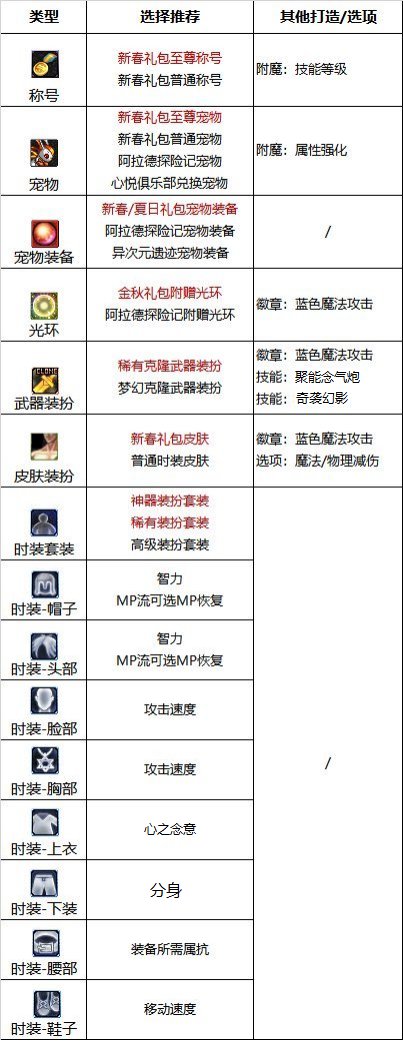 【110版本:职业百科】COLG全职业百科一一女气功(更新至次元回廊版本)25