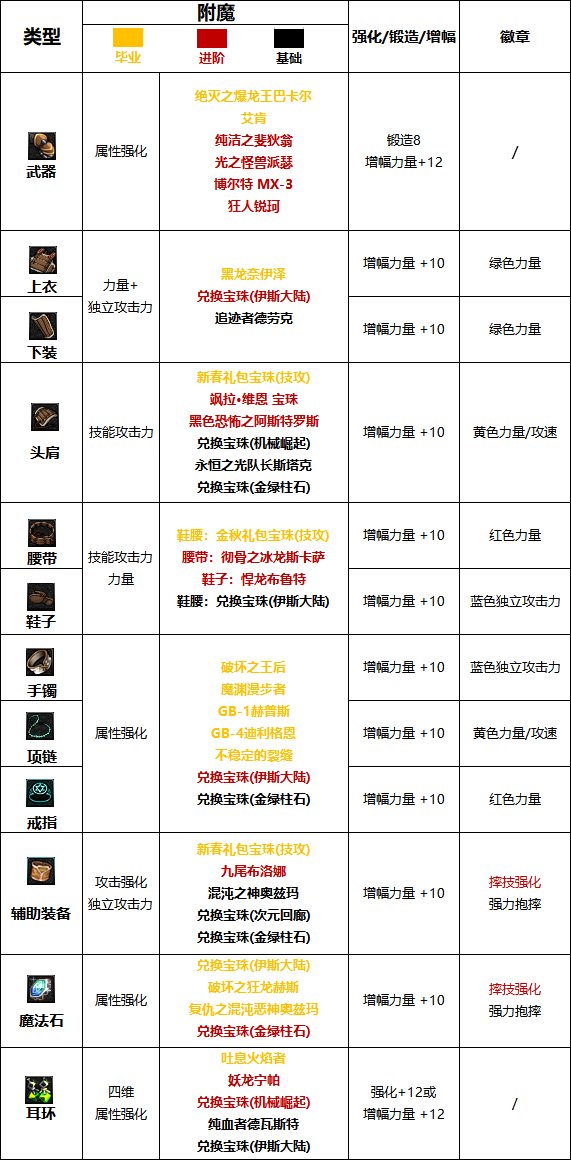 【110版本:职业百科】COLG全职业百科一一柔道家(女)(更新至次元回廊版本)13