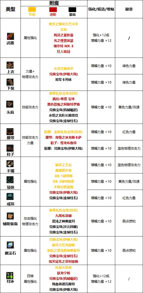 【110版本:职业百科】COLG全职业百科一一女散打(更新至次元回廊版本)17