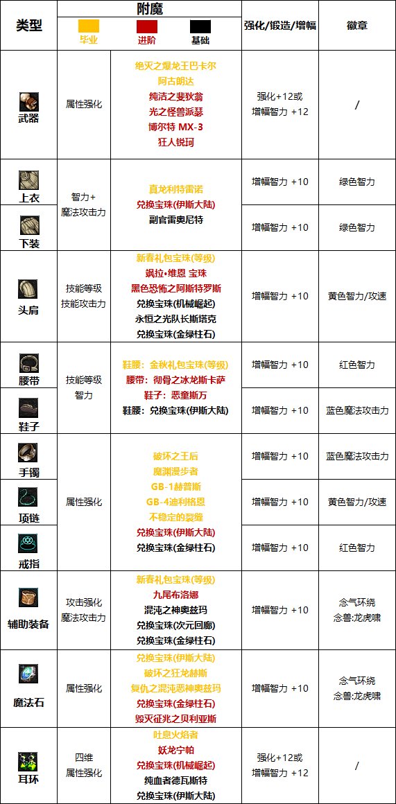 【110版本:职业百科】COLG全职业百科一一气功师(男)(更新至次元回廊版本)14
