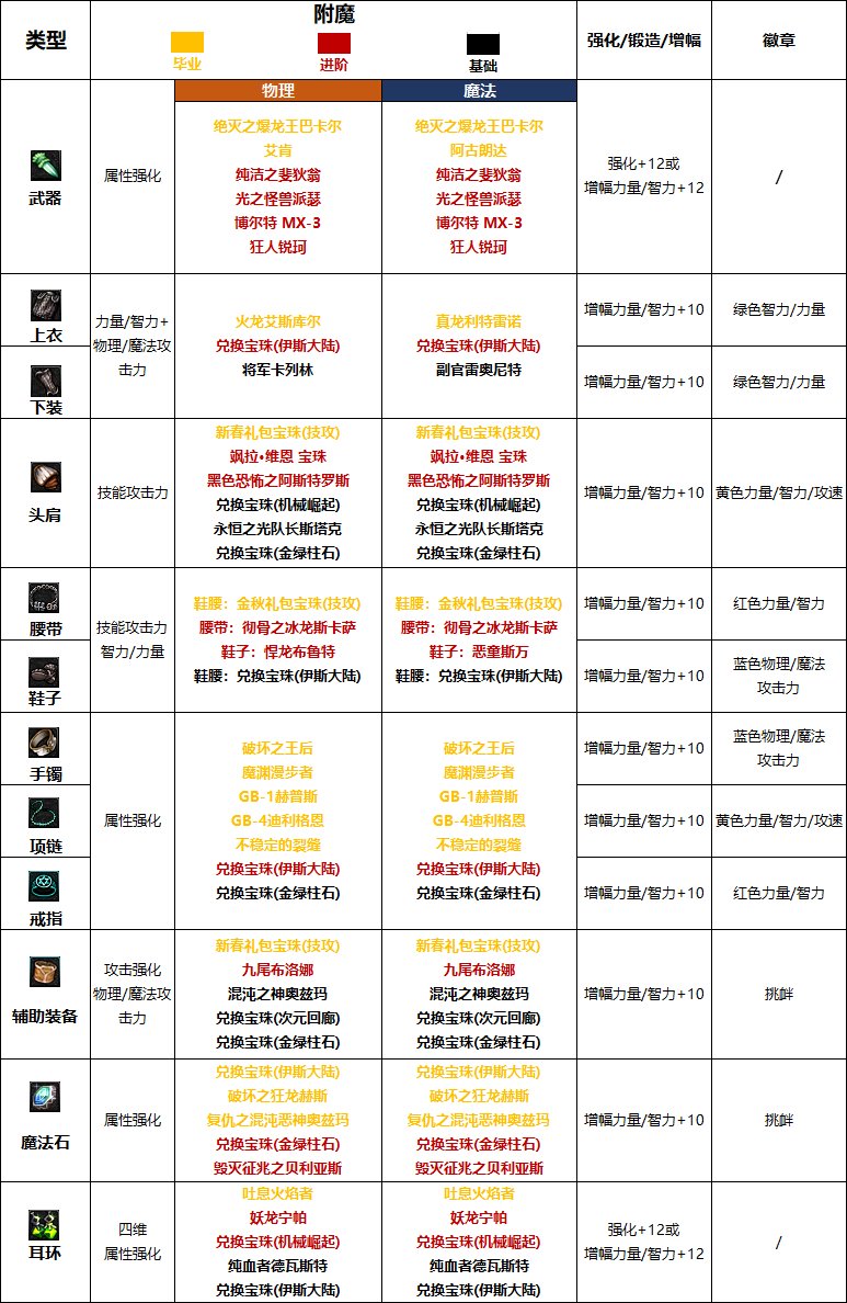 【110版本:职业百科】COLG全职业百科一一街霸(女)(更新至次元回廊版本)12
