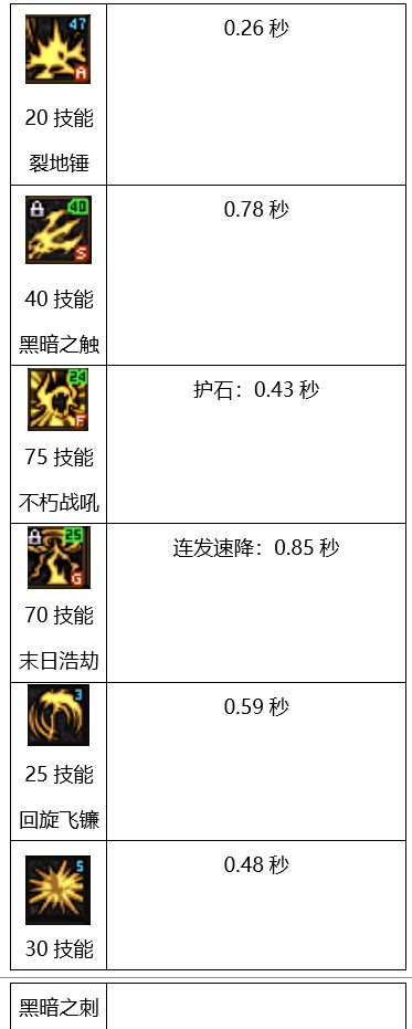 改版后复仇者技能小测试和护石选择对比10