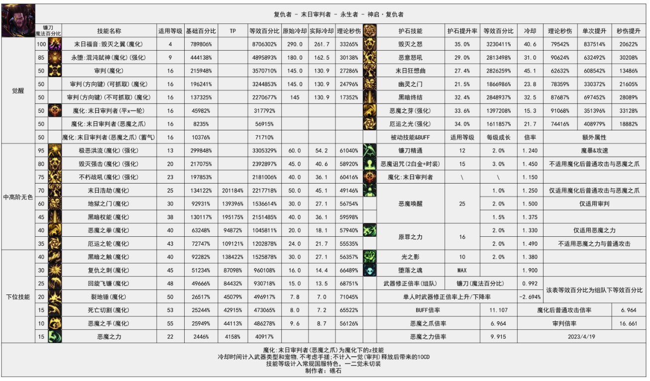 改版后复仇者技能小测试和护石选择对比12