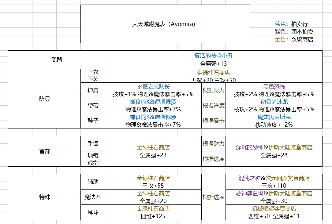 一贴搞定，大天域配装&附魔表（次元回廊版本）2