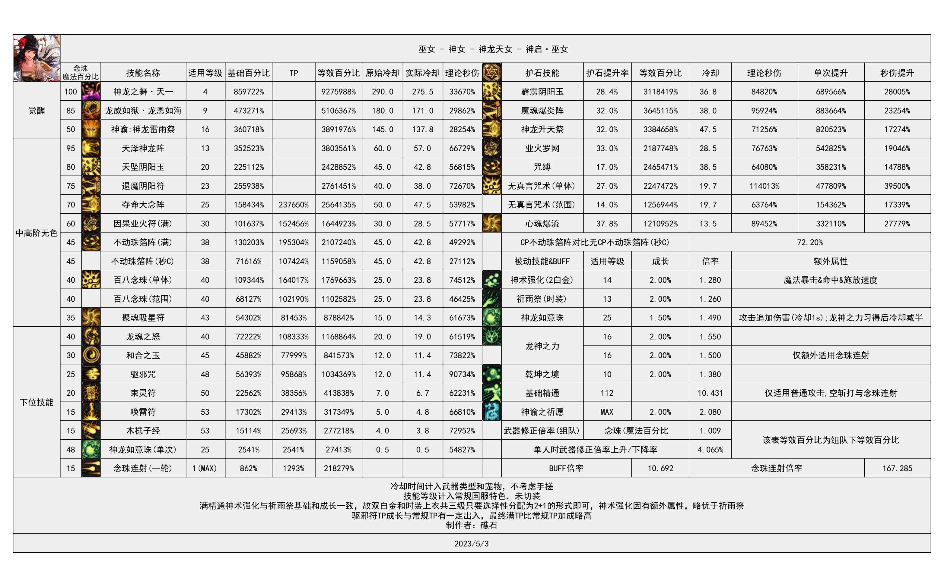 【神界：输出职业数据表】110版本输出职业数据表(韩测2024.4.17)(最新)58