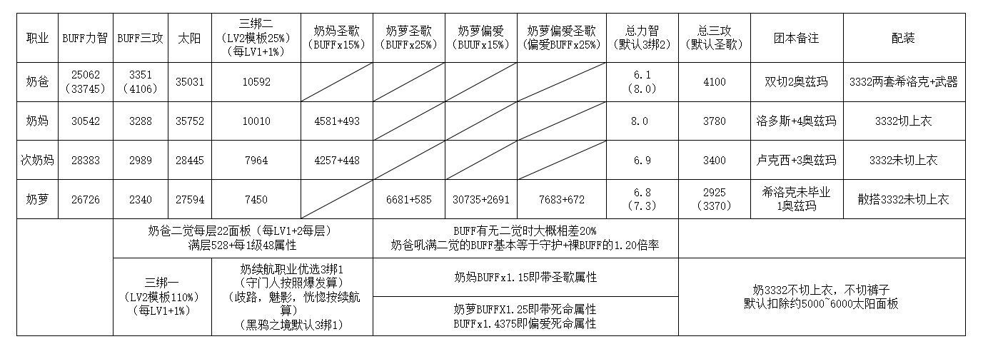 关于【奶BUFF】如何判断和大致参考问题5