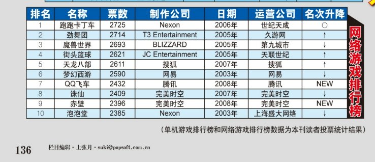 【考古向】地下城与勇士08年公测期间《大众软件》相关宣传与专栏（更新完毕）14