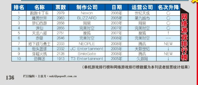 【考古向】地下城与勇士08年公测期间《大众软件》相关宣传与专栏（更新完毕）15