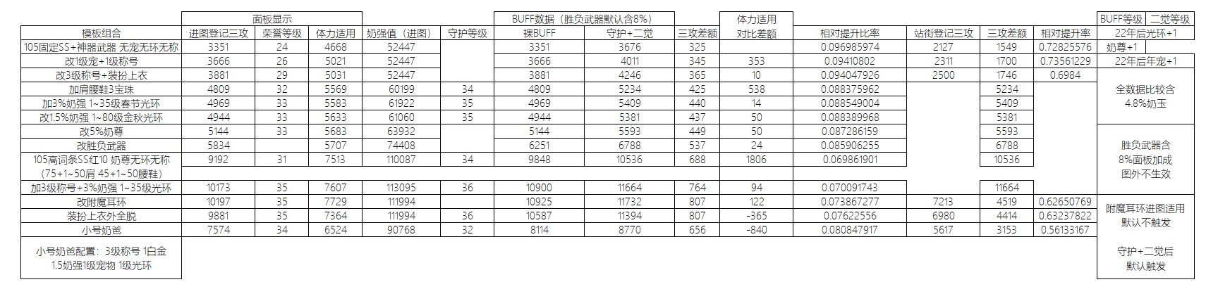 关于【奶BUFF】如何判断和大致参考问题6