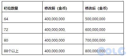 【爆料：国服体验服0505】部分技能图标调整/魔盒更新/免费强化高级地下城门票等6