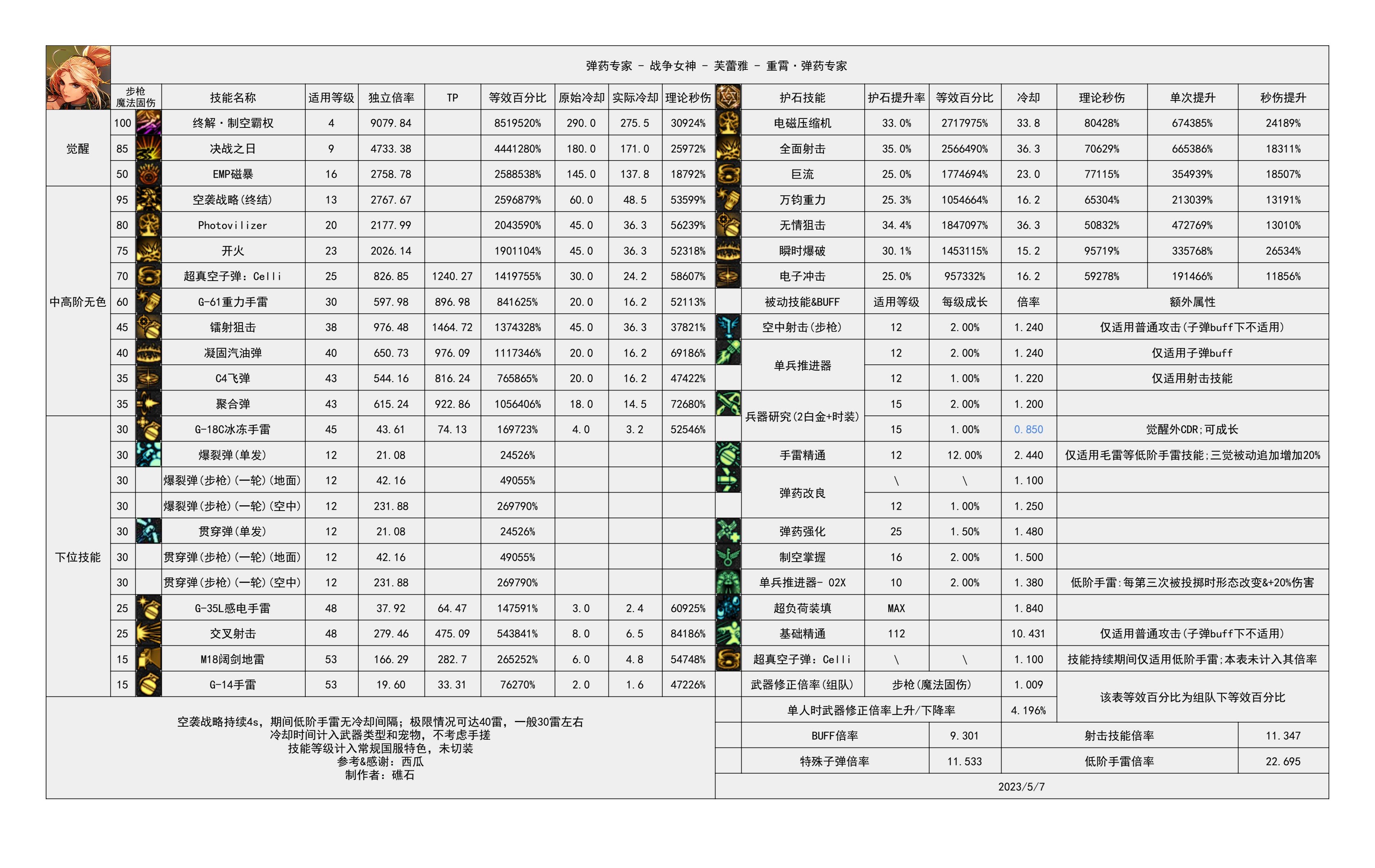 110版本输出职业数据表(韩服前瞻版)(韩测7.19)(存档，最新请查看个人空间)38