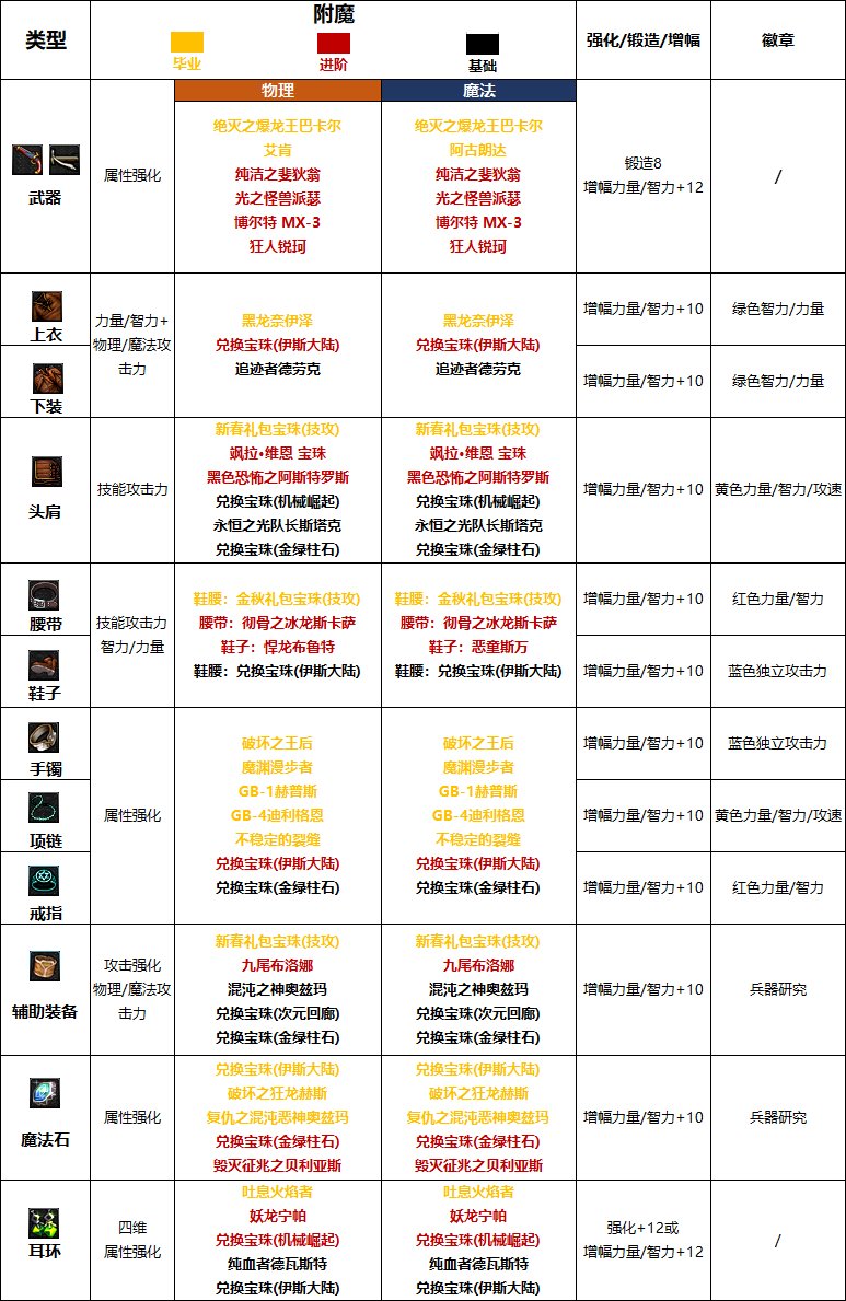 【110版本：职业百科】COLG全职业百科一一弹药专家(女)(更新至次元回廊版本)17