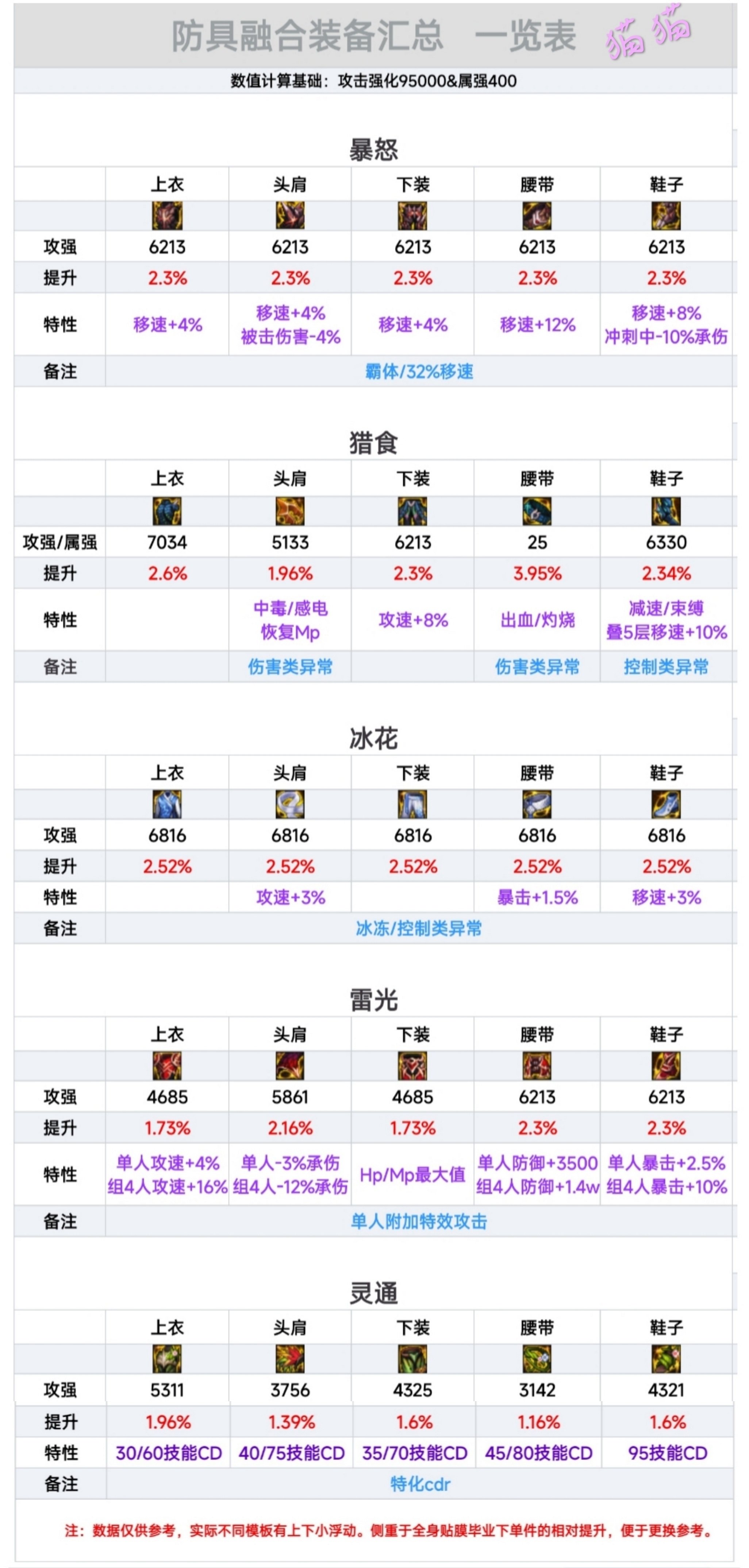 【测评】防具融合装备暴怒贴膜的优化1