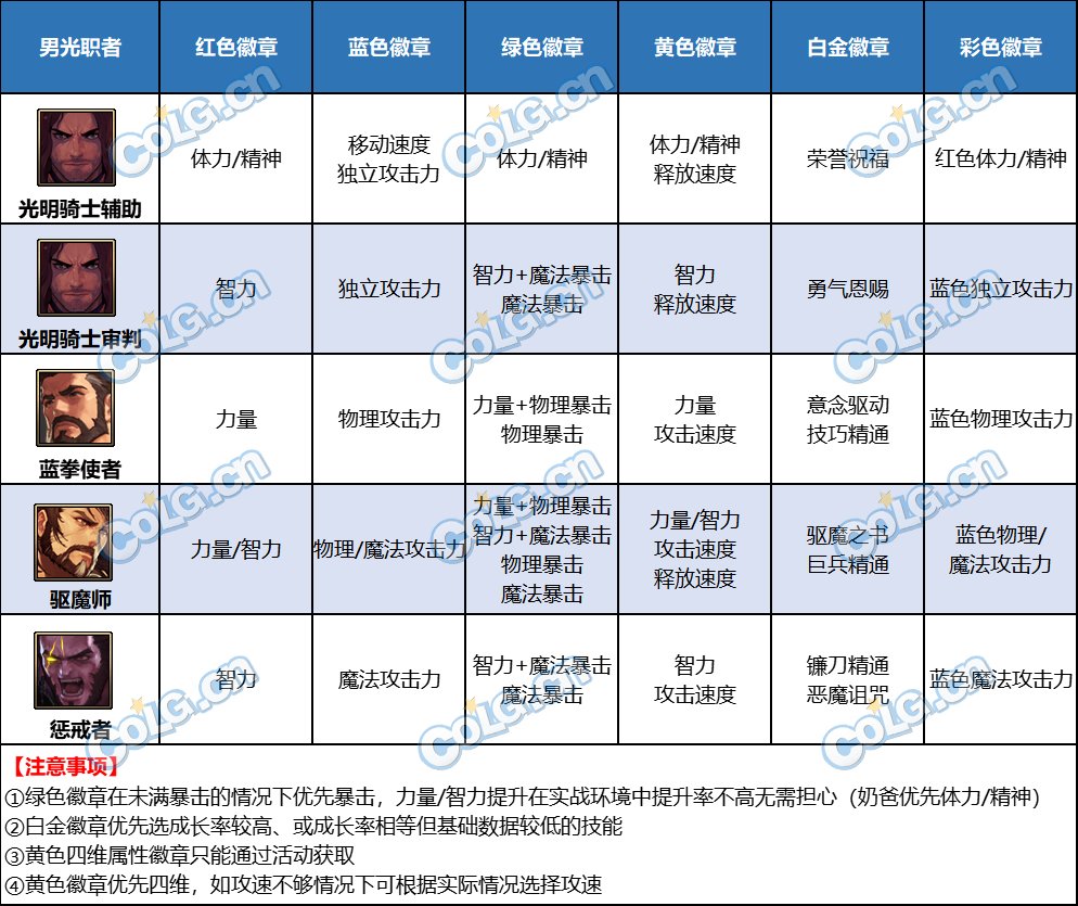 【攻略：徽章转换活动】四色徽章福运礼包介绍（内含全职业徽章选择）20