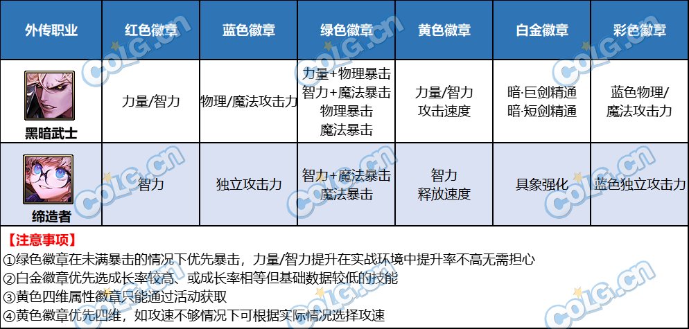 【攻略：徽章转换活动】四色徽章福运礼包介绍（内含全职业徽章选择）26