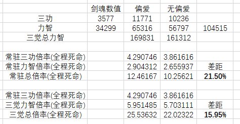 刚好有个5.24的剑魂来算一算不吃4.4奶萝偏爱差了多少输出？1