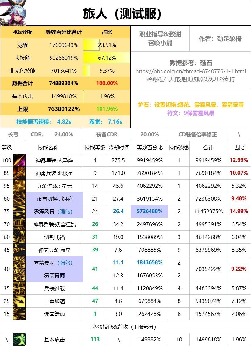 震惊，旅人比男气功强1.1%1