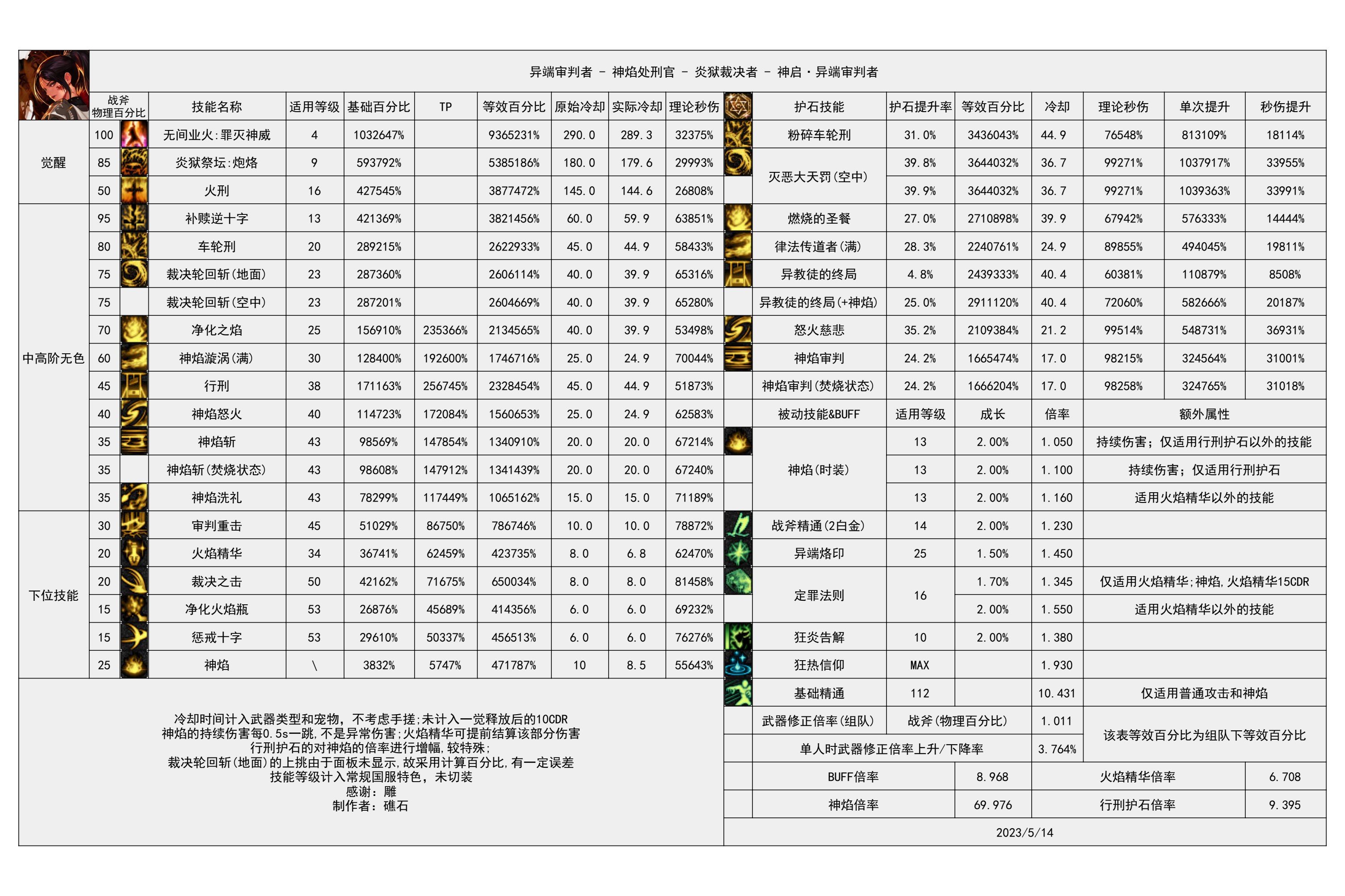 110版本输出职业数据表(韩服前瞻版)(韩测7.19)(存档，最新请查看个人空间)58