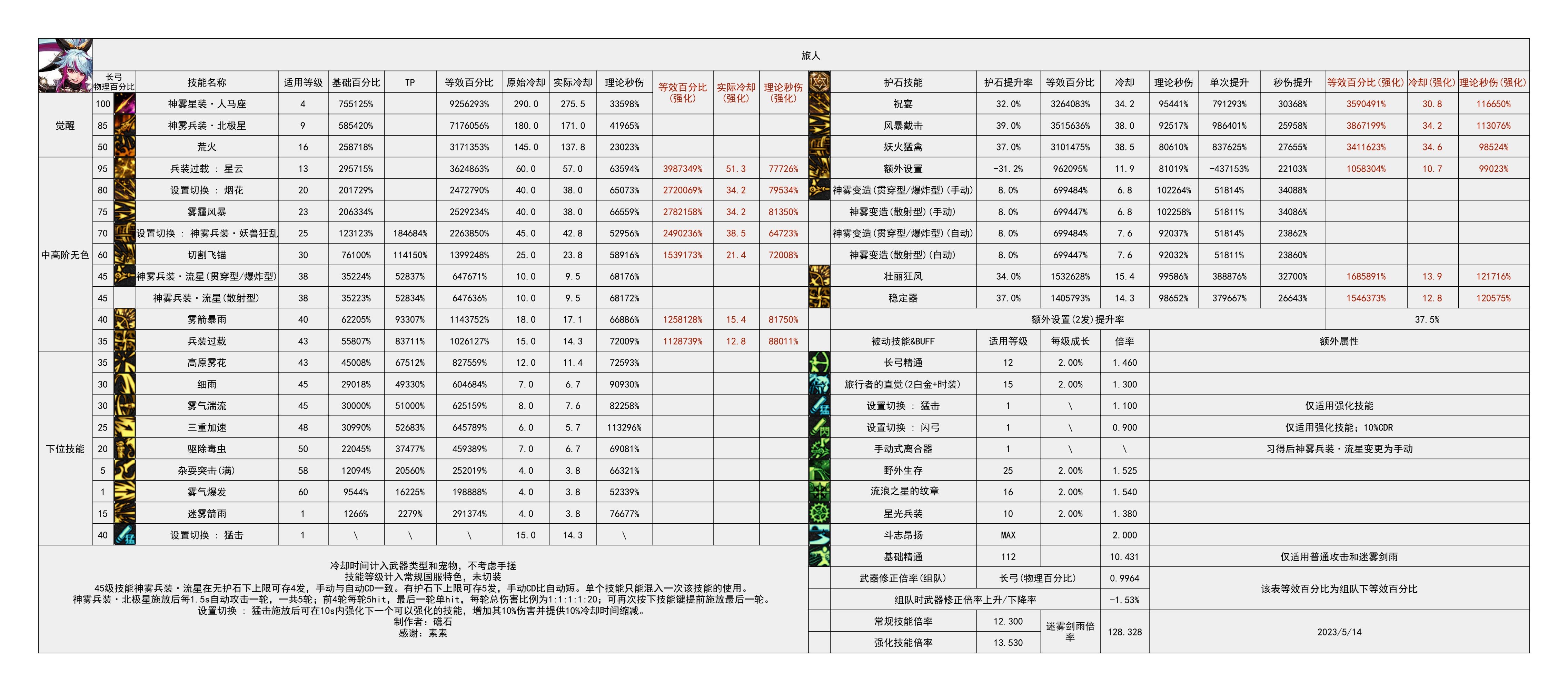 【神界：输出职业数据表】110版本输出职业数据表(韩测2024.4.17)(最新)78