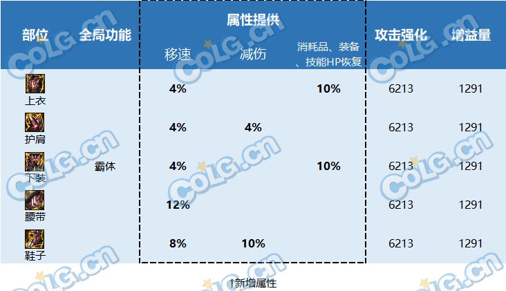 【攻略：装备改版】暴怒改版后性能解析与强度对比4