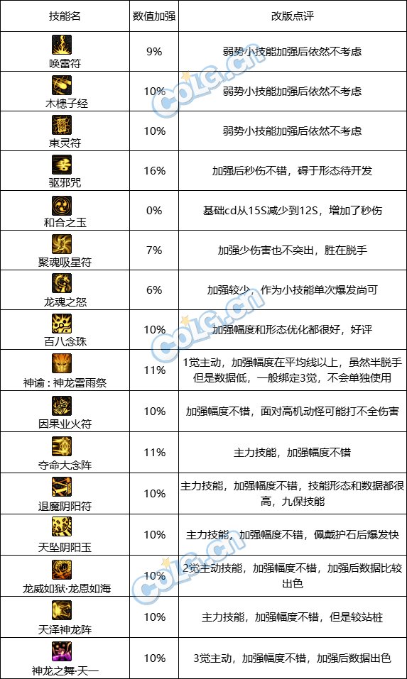 【夏日版本：职业平衡】巫女改版点评：防御力回调，数值形态双加强13
