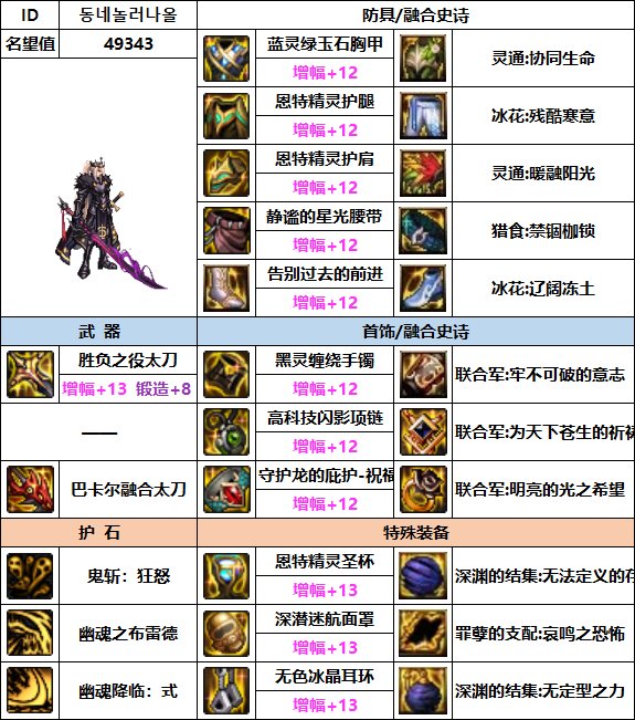 【汇总系列】韩服"前3名"(男女鬼剑-5月篇)配装信息一览-仅供参考请勿照搬14