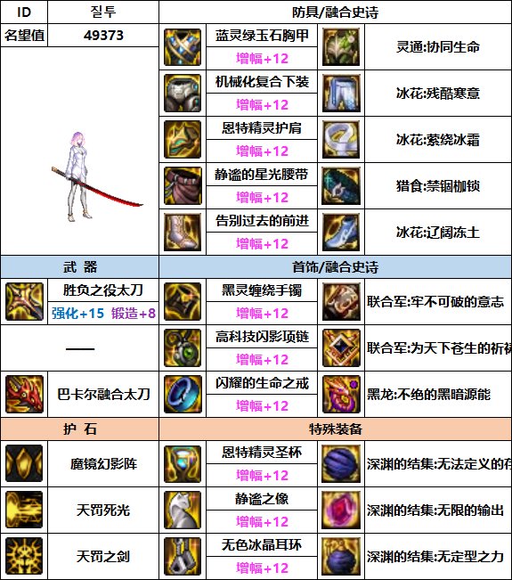 【汇总系列】韩服"前3名"(男女鬼剑-5月篇)配装信息一览-仅供参考请勿照搬40