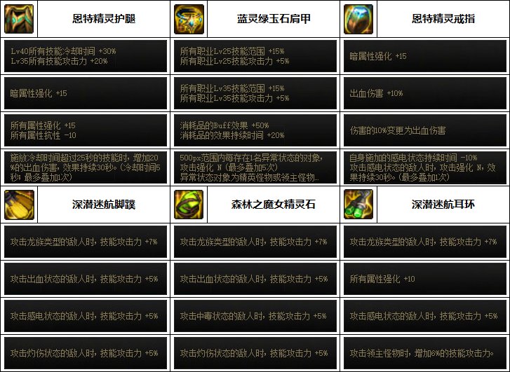 【汇总系列】韩服"前3名"(男女鬼剑-5月篇)配装信息一览-仅供参考请勿照搬45