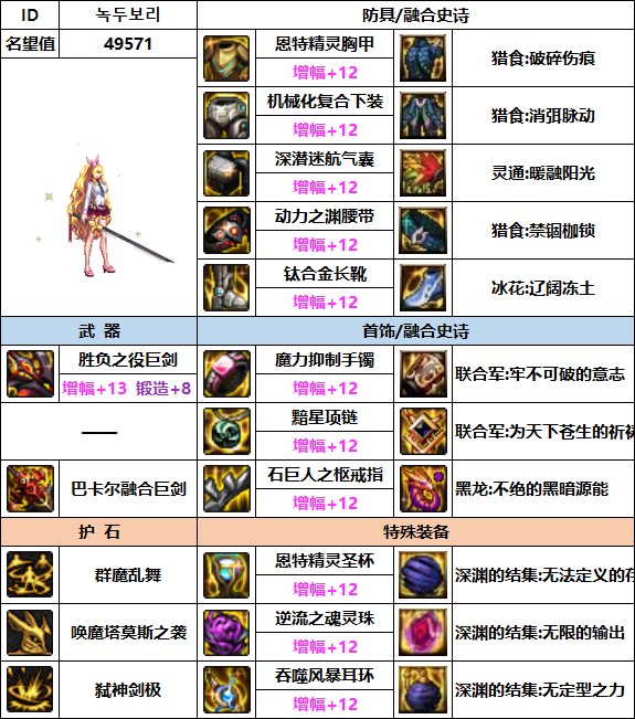 【汇总系列】韩服"前3名"(男女鬼剑-5月篇)配装信息一览-仅供参考请勿照搬48