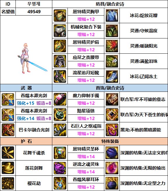 【汇总系列】韩服"前3名"(男女鬼剑-5月篇)配装信息一览-仅供参考请勿照搬52