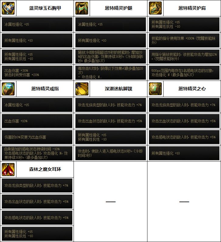 【汇总系列】韩服"前3名"(男女鬼剑-5月篇)配装信息一览-仅供参考请勿照搬59