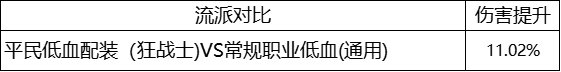 【攻略：装备搭配】不用再舍弃血爆，狂战士空血流强度分析6