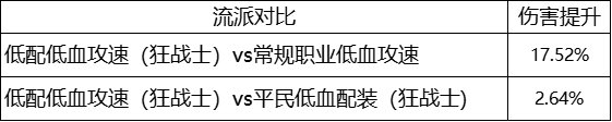 【攻略：装备搭配】不用再舍弃血爆，狂战士空血流强度分析8